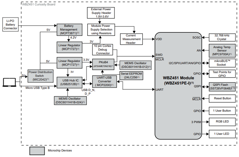 Blockdiagramm - Microchip Technology WBZ451 Curiosity-Board